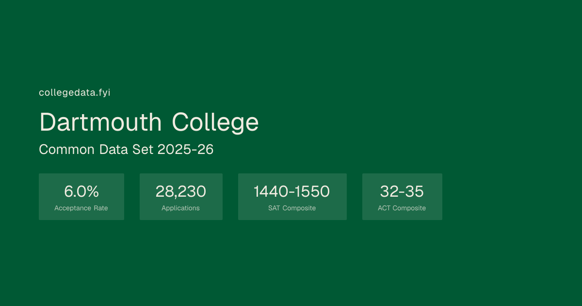 Dartmouth College Common Data Set 2025-26 | collegedata.fyi