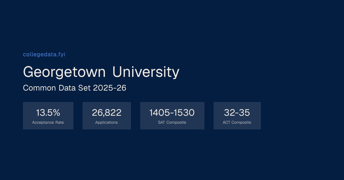 Georgetown University Common Data Set 2025-26 | collegedata.fyi