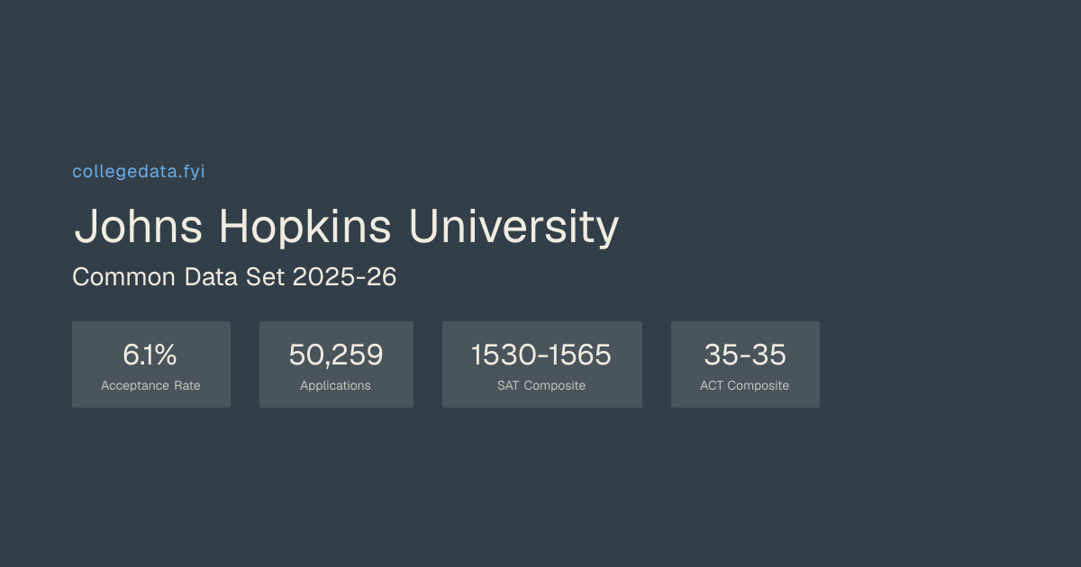 Johns Hopkins University Common Data Set 2025-26 | collegedata.fyi