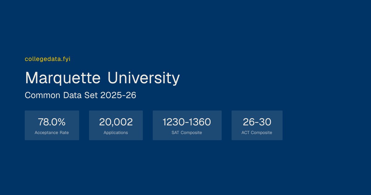Marquette University Common Data Set 2025-26 | collegedata.fyi