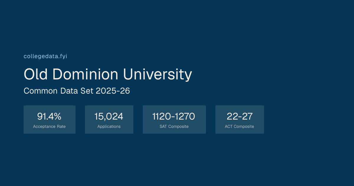 Old Dominion University Common Data Set 2025-26 | collegedata.fyi