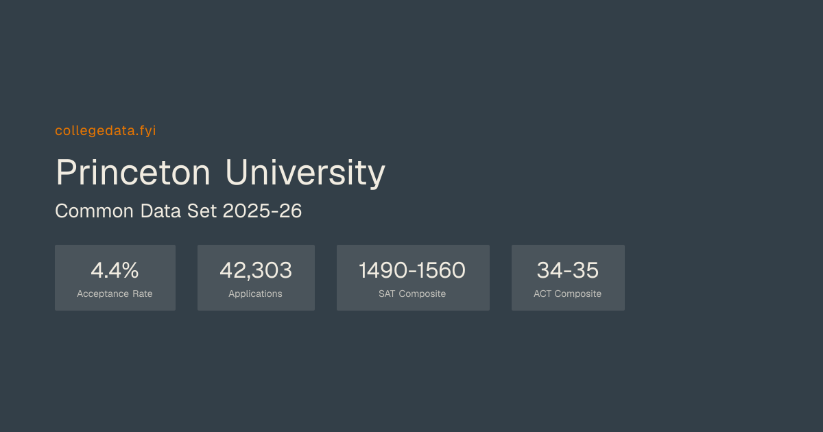 Princeton University Common Data Set 2025-26 | collegedata.fyi