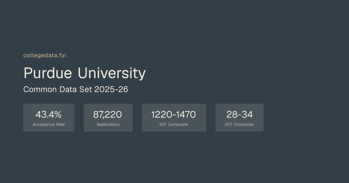 Purdue University Common Data Set 2025-26 | collegedata.fyi