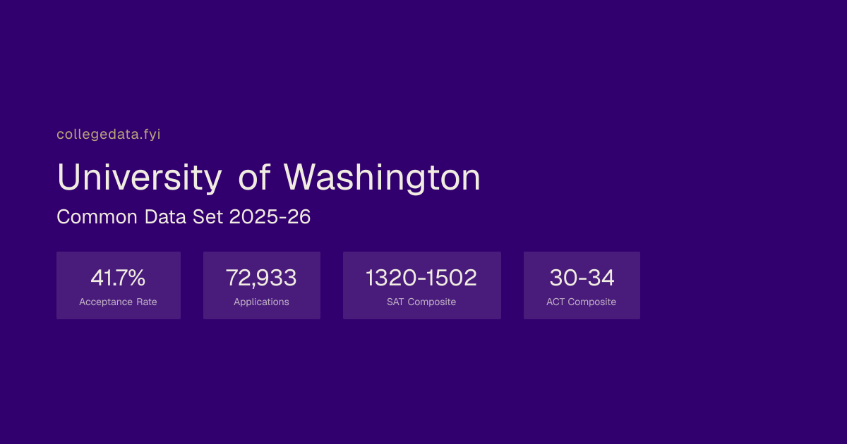 University of Washington Common Data Set 2025-26 | collegedata.fyi