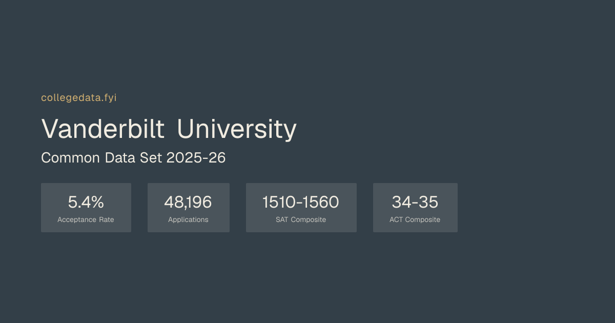 Vanderbilt University Common Data Set 2025-26 | collegedata.fyi